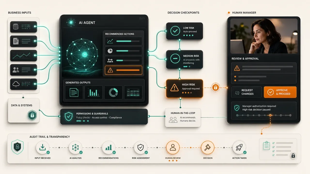 AI Agent ra quyết định có giám sát con người