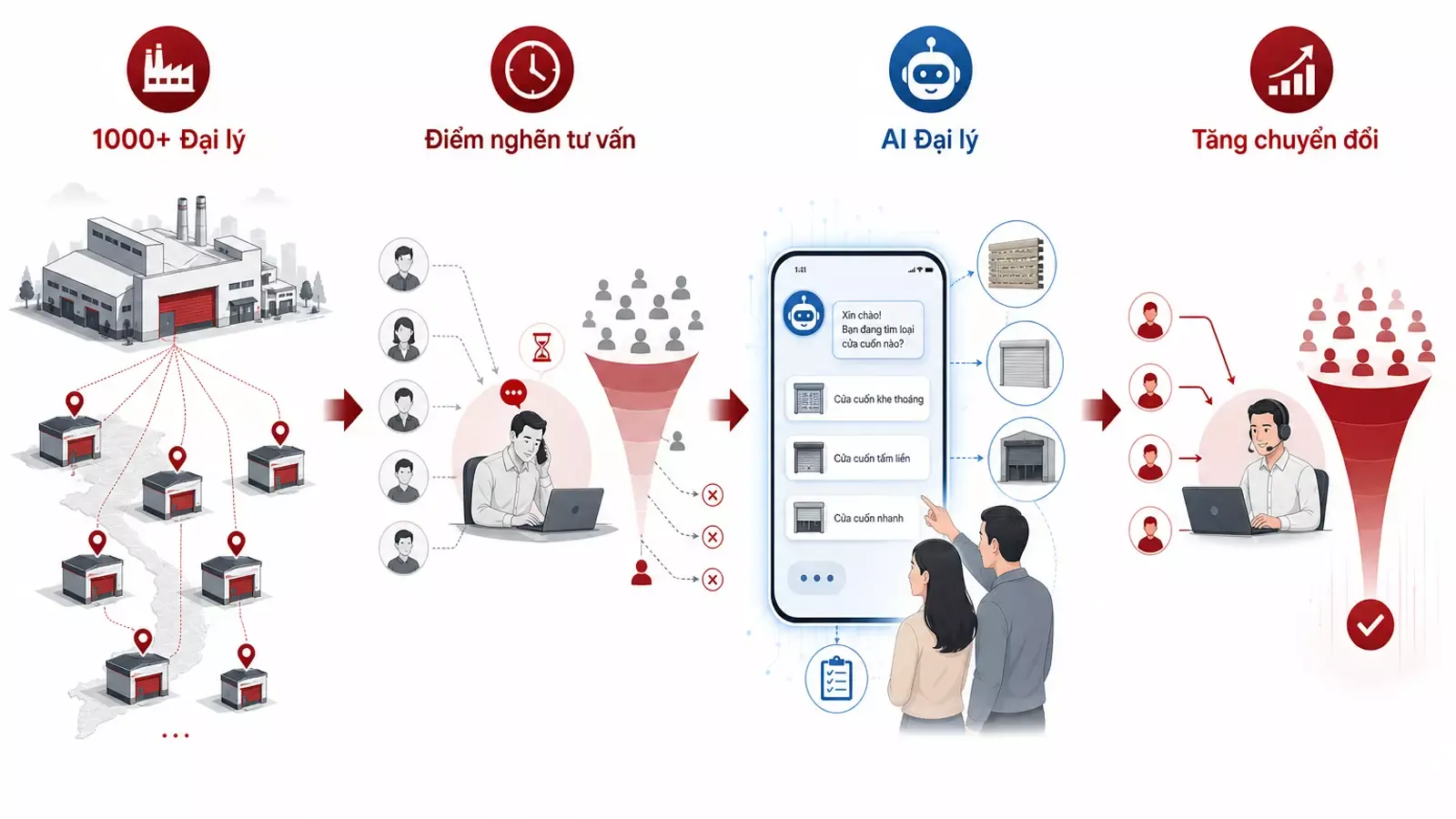Chiến lược AI đại lý cho doanh nghiệp cửa cuốn