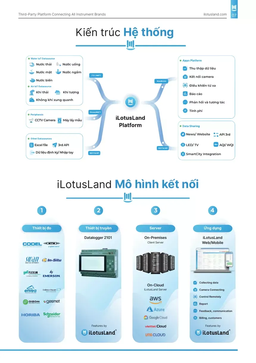 iLotusLand system architecture brochure page