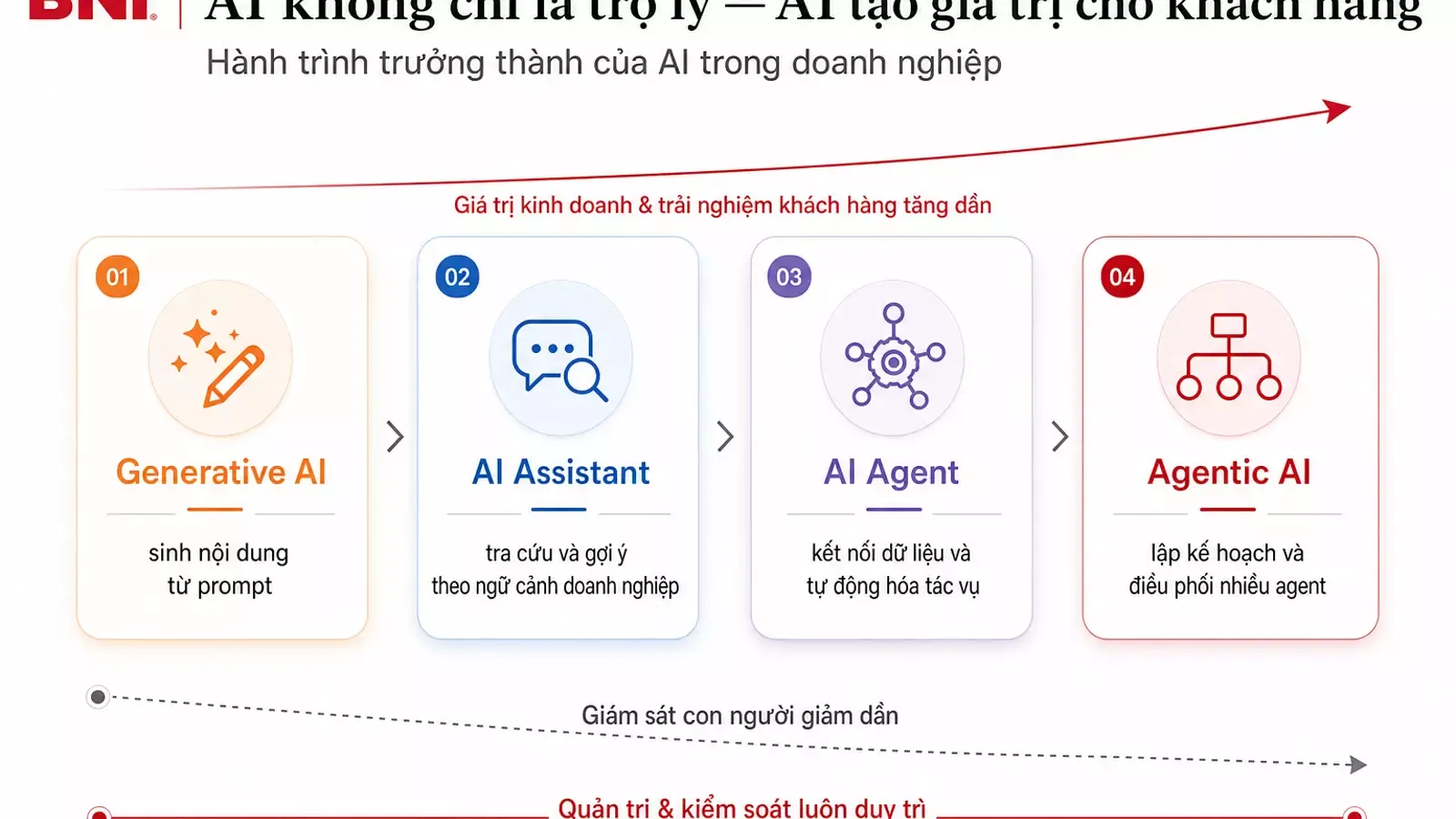 Mô hình trưởng thành AI Agent trong doanh nghiệp