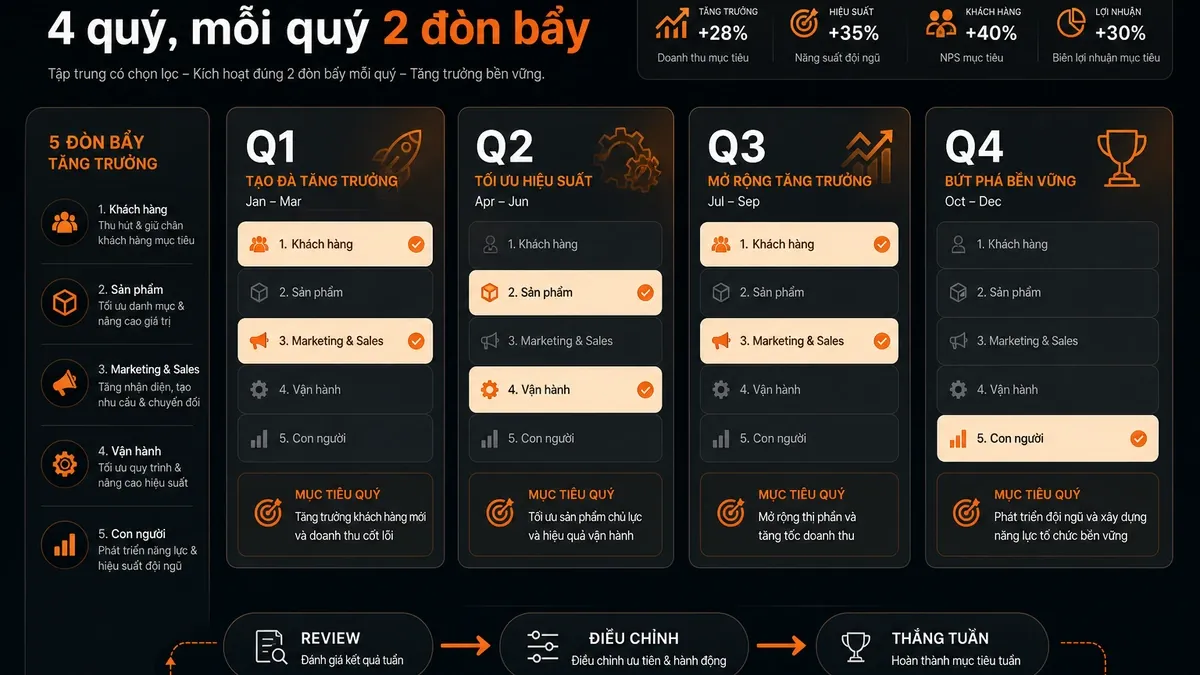 Bảng chiến lược 4 quý mỗi quý chỉ bật 2 đòn bẩy 5 Ways