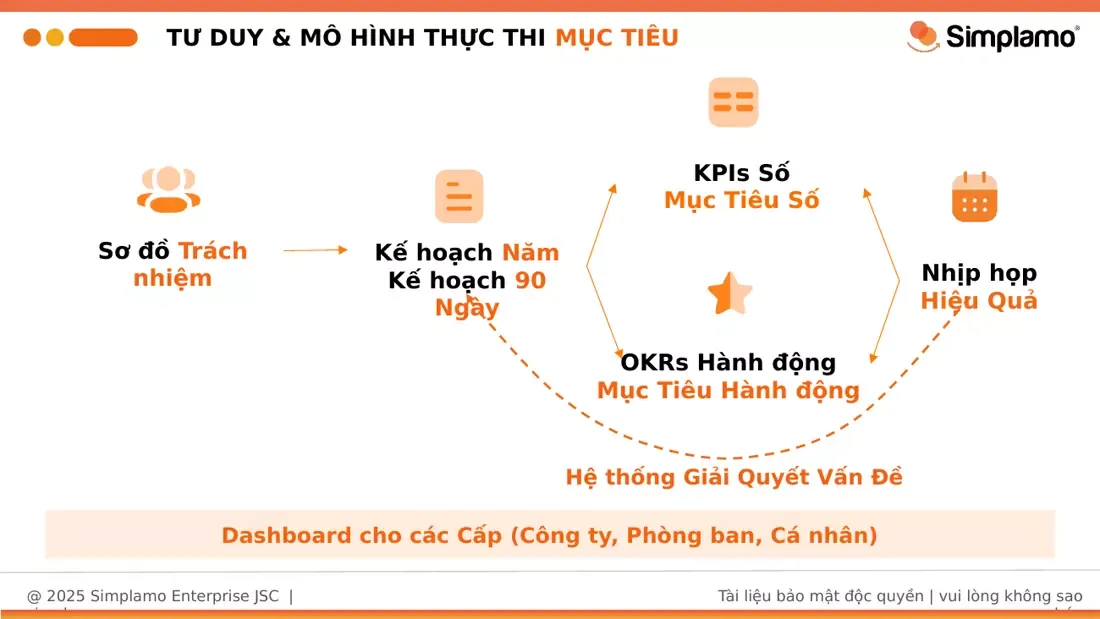 Mô hình thực thi mục tiêu