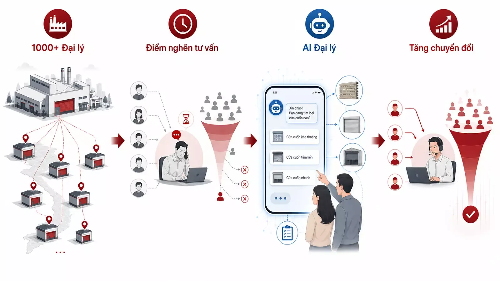 Chiến lược AI đại lý cho doanh nghiệp cửa cuốn