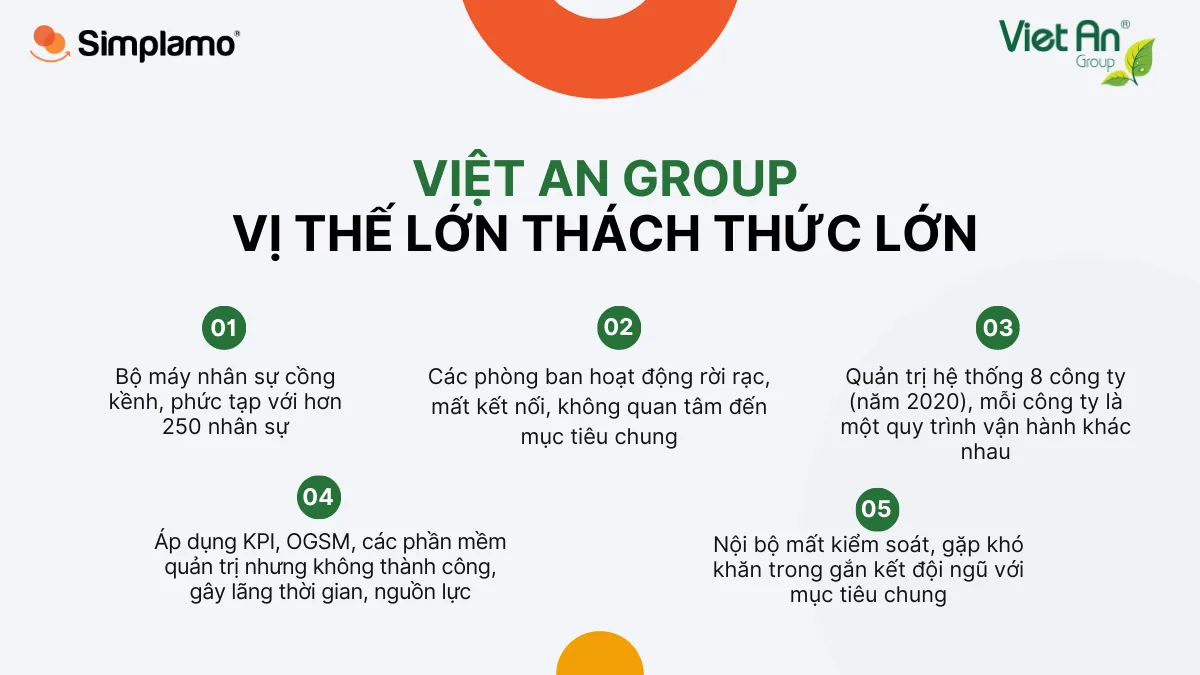 Việt An Group triển khai Simplamo