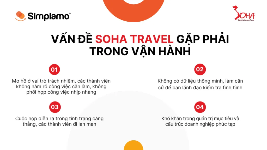 Soha Travel implements Simplamo